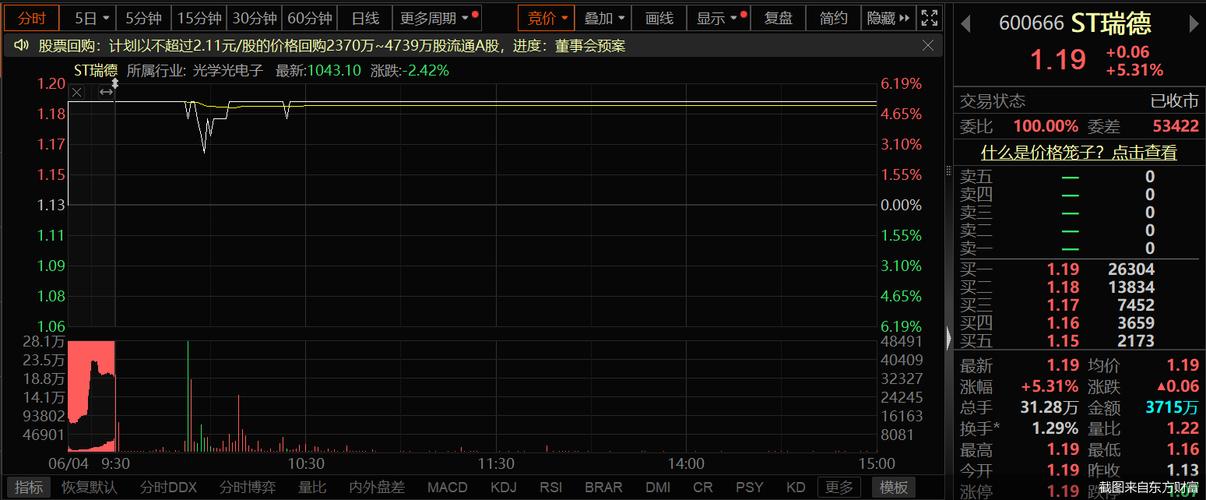 ST瑞德：公司拟回购不高出4739.34万股公司股份 汽车1