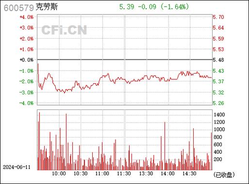 克劳斯（600579）盘中异动 股价振幅达12.44%  上涨5.01%（06-27） 汽车之家