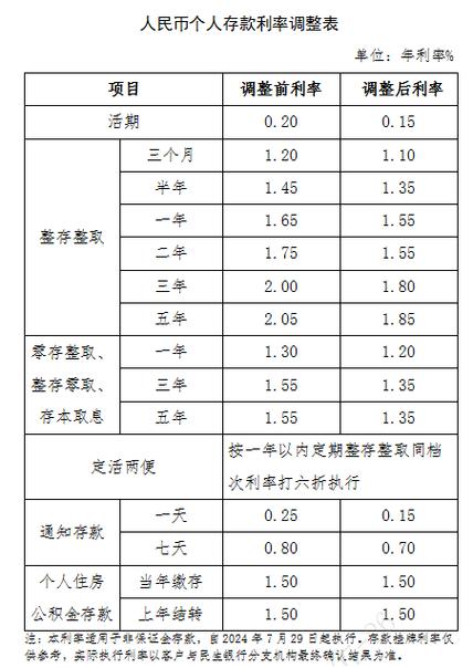 民生银行为什么下调利率存款利率创历史新低吗存款利率创历史新低 汽车排行榜