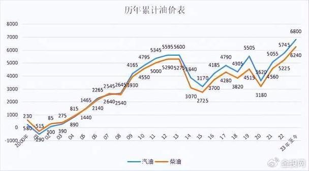 油价开始下跌！成品油价的"6元时代"还会回来吗成品油价涨还是下跌国内成品油的走势如何