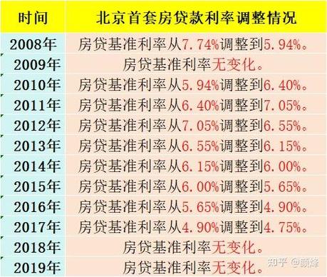 房贷利率现在是多少北京首房利率首套房贷款利率5.3算不算高 最新汽车