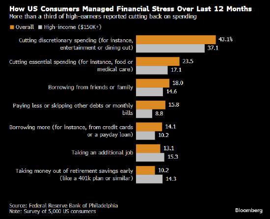 费城联储民调：美国哪怕高薪者维持生存
也压力山大