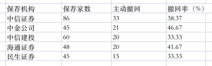 今年以来超两百家公司IPO“撤单”，蓝色星际、新通药物患上“拖延症” 本年
以来超两百家公司IPO“撤单”，蓝色星际、新通药物患上“耽搁
症” 汽车之家