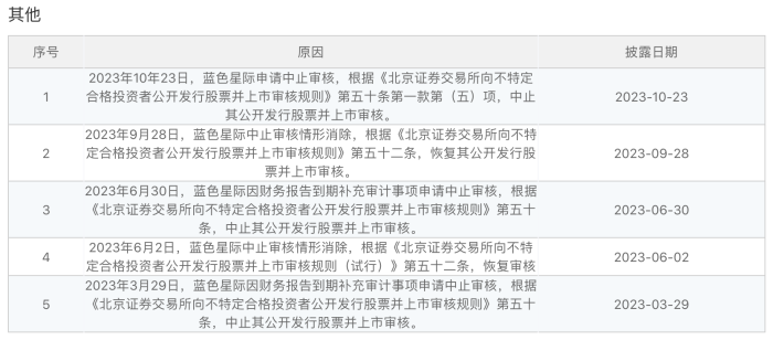 今年以来超两百家公司IPO“撤单”，蓝色星际、新通药物患上“拖延症” 本年
以来超两百家公司IPO“撤单”，蓝色星际、新通药物患上“耽搁
症” 汽车之家